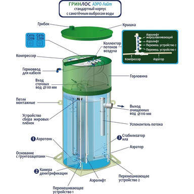 Септик Евролос ЭКО 6