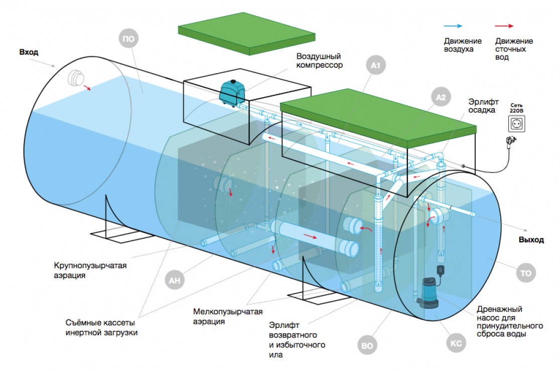 Септик Евролос ГРУНТ 10
